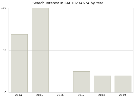 Annual search interest in GM 10234674 part.