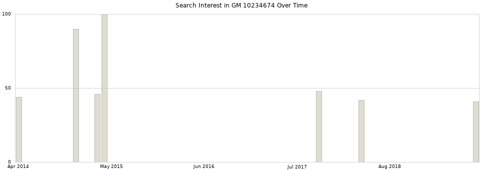 Search interest in GM 10234674 part aggregated by months over time.