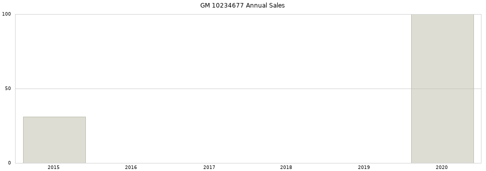GM 10234677 part annual sales from 2014 to 2020.