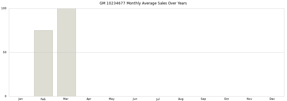 GM 10234677 monthly average sales over years from 2014 to 2020.