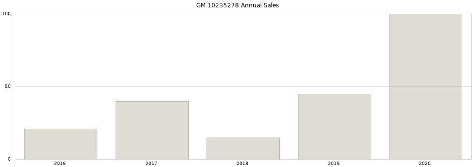 GM 10235278 part annual sales from 2014 to 2020.