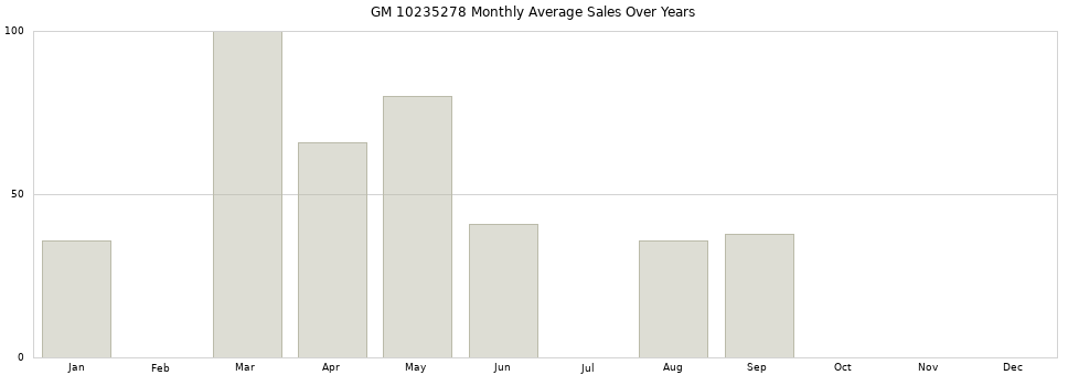 GM 10235278 monthly average sales over years from 2014 to 2020.