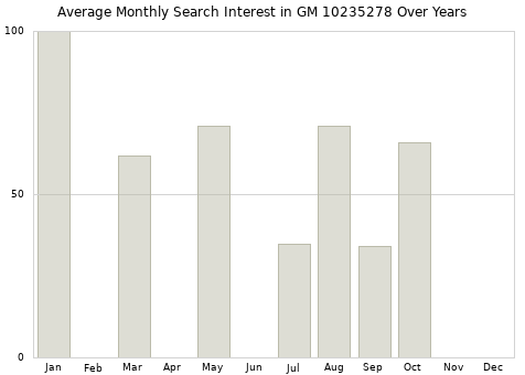 Monthly average search interest in GM 10235278 part over years from 2013 to 2020.
