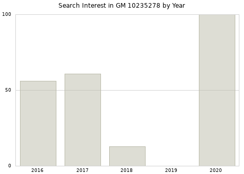 Annual search interest in GM 10235278 part.