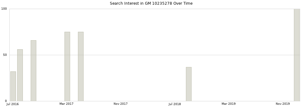 Search interest in GM 10235278 part aggregated by months over time.