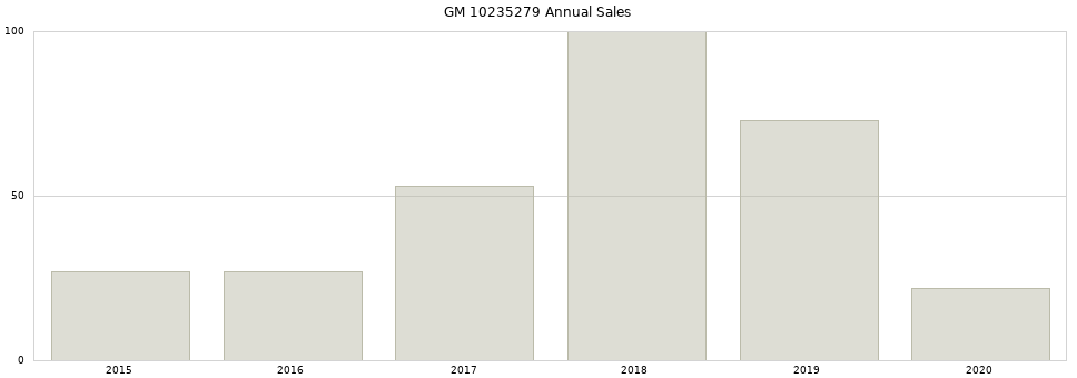 GM 10235279 part annual sales from 2014 to 2020.