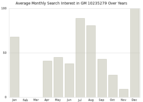 Monthly average search interest in GM 10235279 part over years from 2013 to 2020.
