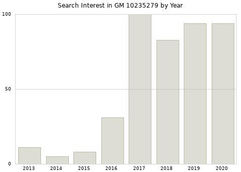Annual search interest in GM 10235279 part.