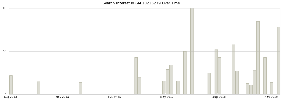 Search interest in GM 10235279 part aggregated by months over time.