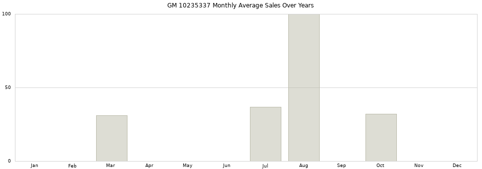 GM 10235337 monthly average sales over years from 2014 to 2020.