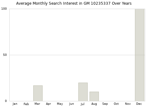 Monthly average search interest in GM 10235337 part over years from 2013 to 2020.