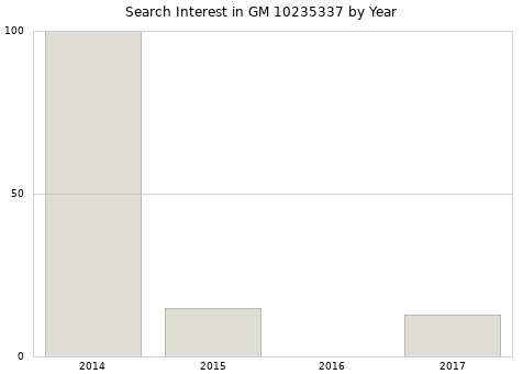 Annual search interest in GM 10235337 part.