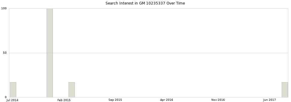 Search interest in GM 10235337 part aggregated by months over time.