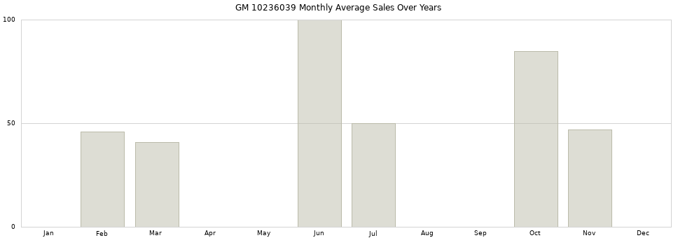 GM 10236039 monthly average sales over years from 2014 to 2020.
