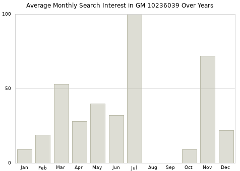 Monthly average search interest in GM 10236039 part over years from 2013 to 2020.