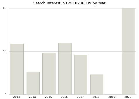 Annual search interest in GM 10236039 part.
