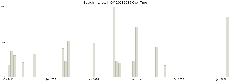 Search interest in GM 10236039 part aggregated by months over time.