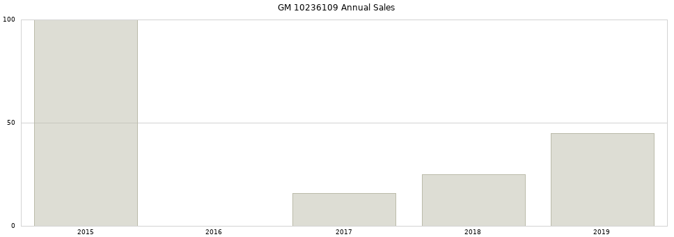 GM 10236109 part annual sales from 2014 to 2020.