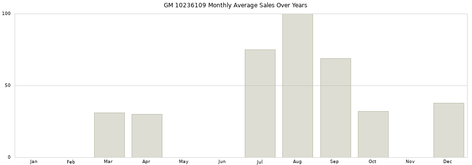 GM 10236109 monthly average sales over years from 2014 to 2020.