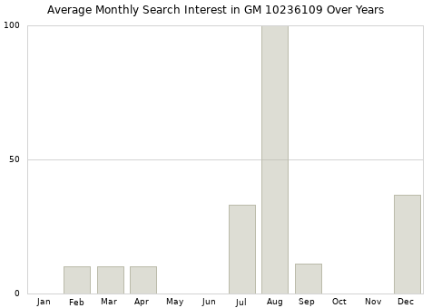 Monthly average search interest in GM 10236109 part over years from 2013 to 2020.