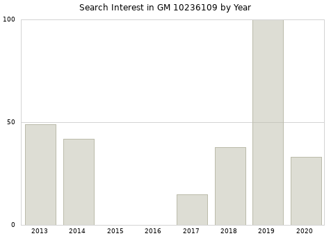 Annual search interest in GM 10236109 part.