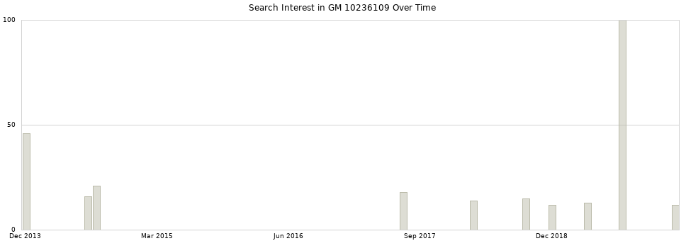 Search interest in GM 10236109 part aggregated by months over time.