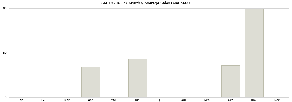 GM 10236327 monthly average sales over years from 2014 to 2020.