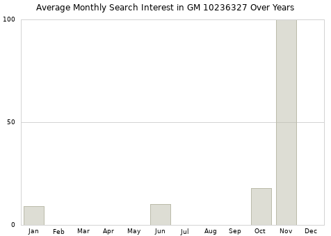 Monthly average search interest in GM 10236327 part over years from 2013 to 2020.