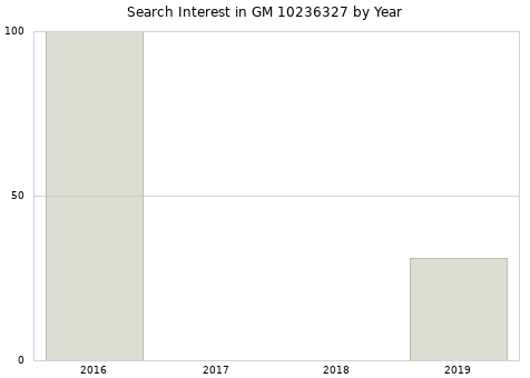 Annual search interest in GM 10236327 part.