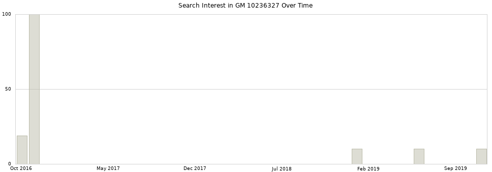 Search interest in GM 10236327 part aggregated by months over time.