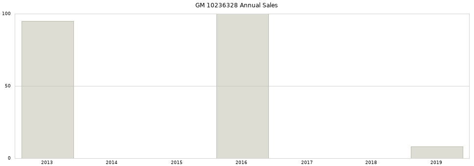GM 10236328 part annual sales from 2014 to 2020.