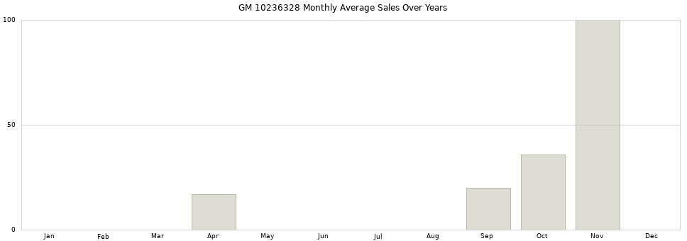 GM 10236328 monthly average sales over years from 2014 to 2020.