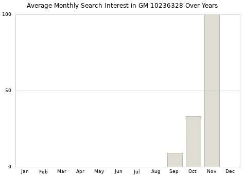Monthly average search interest in GM 10236328 part over years from 2013 to 2020.