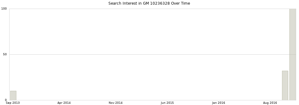 Search interest in GM 10236328 part aggregated by months over time.