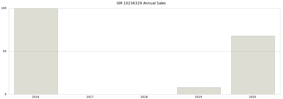 GM 10236329 part annual sales from 2014 to 2020.