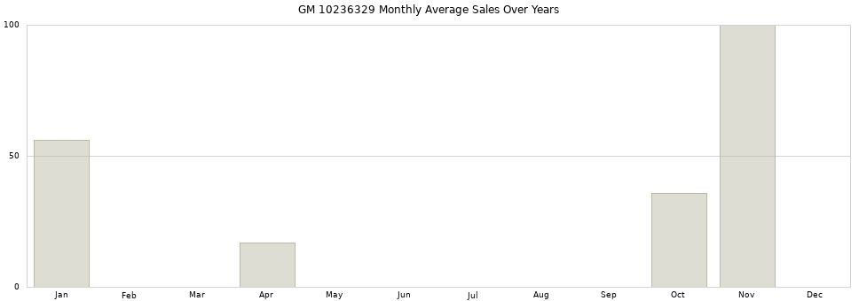 GM 10236329 monthly average sales over years from 2014 to 2020.