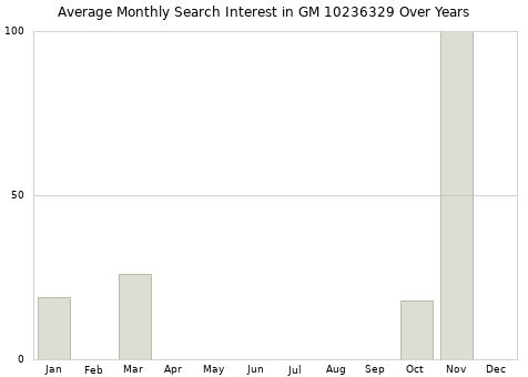 Monthly average search interest in GM 10236329 part over years from 2013 to 2020.