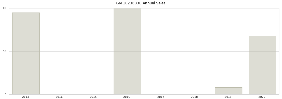 GM 10236330 part annual sales from 2014 to 2020.