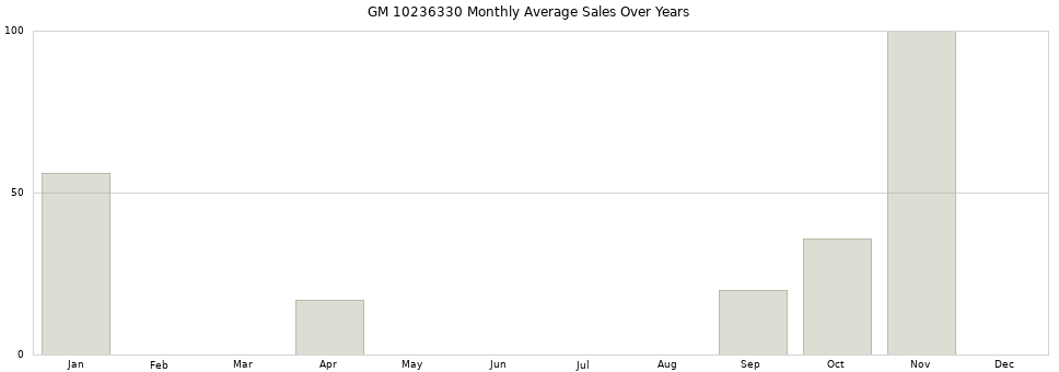 GM 10236330 monthly average sales over years from 2014 to 2020.