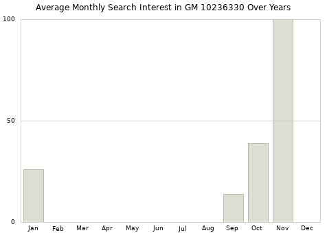 Monthly average search interest in GM 10236330 part over years from 2013 to 2020.