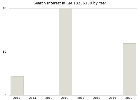 Annual search interest in GM 10236330 part.