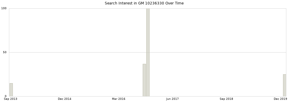 Search interest in GM 10236330 part aggregated by months over time.