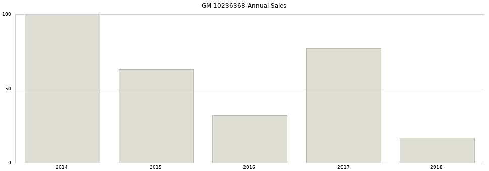 GM 10236368 part annual sales from 2014 to 2020.