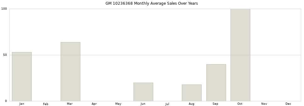 GM 10236368 monthly average sales over years from 2014 to 2020.