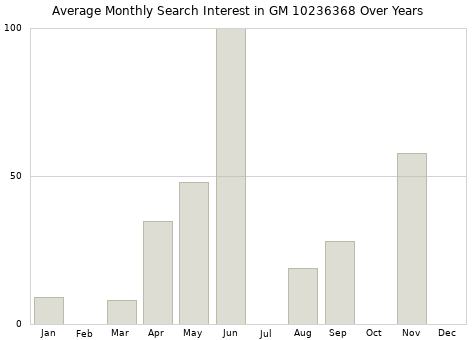 Monthly average search interest in GM 10236368 part over years from 2013 to 2020.