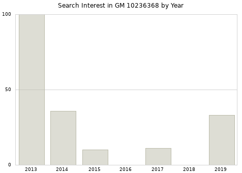 Annual search interest in GM 10236368 part.