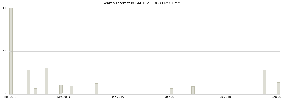Search interest in GM 10236368 part aggregated by months over time.