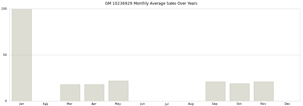 GM 10236929 monthly average sales over years from 2014 to 2020.