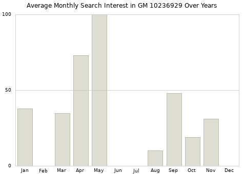 Monthly average search interest in GM 10236929 part over years from 2013 to 2020.