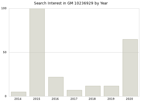 Annual search interest in GM 10236929 part.